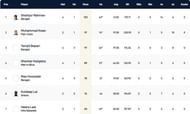 Barcelona T10 League Highest Run-scorers